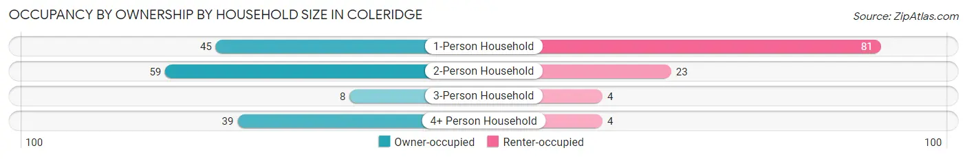 Occupancy by Ownership by Household Size in Coleridge