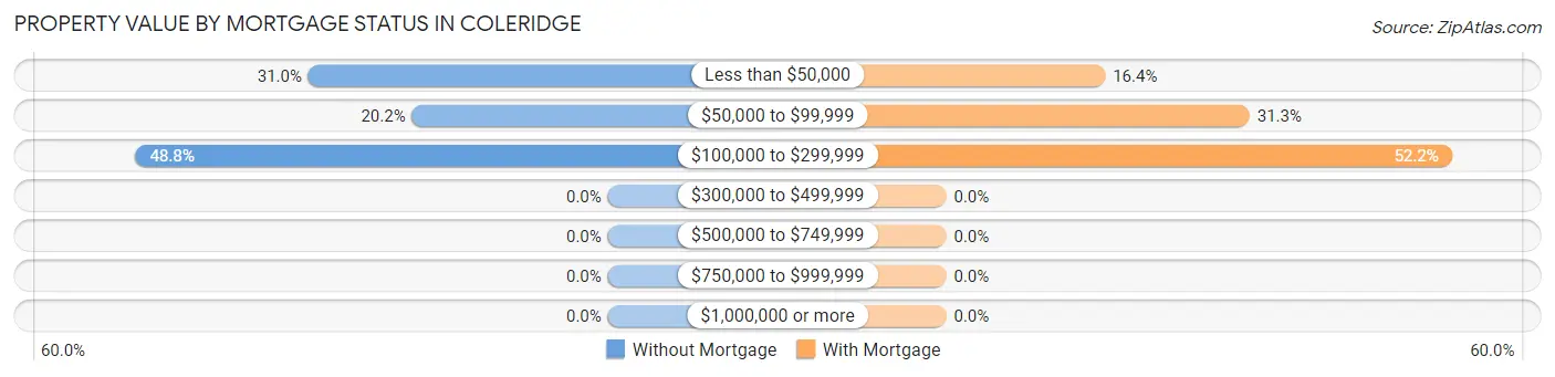 Property Value by Mortgage Status in Coleridge