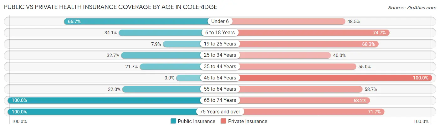 Public vs Private Health Insurance Coverage by Age in Coleridge