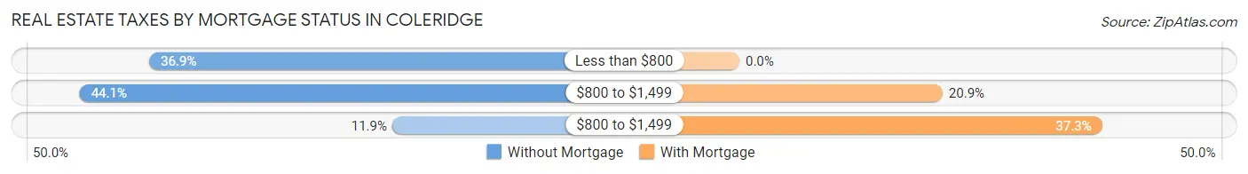 Real Estate Taxes by Mortgage Status in Coleridge