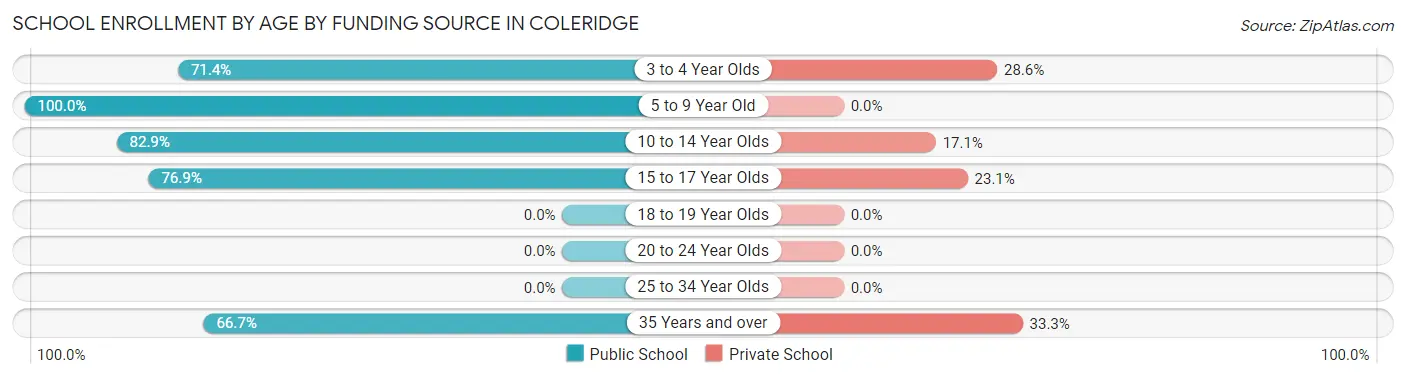 School Enrollment by Age by Funding Source in Coleridge