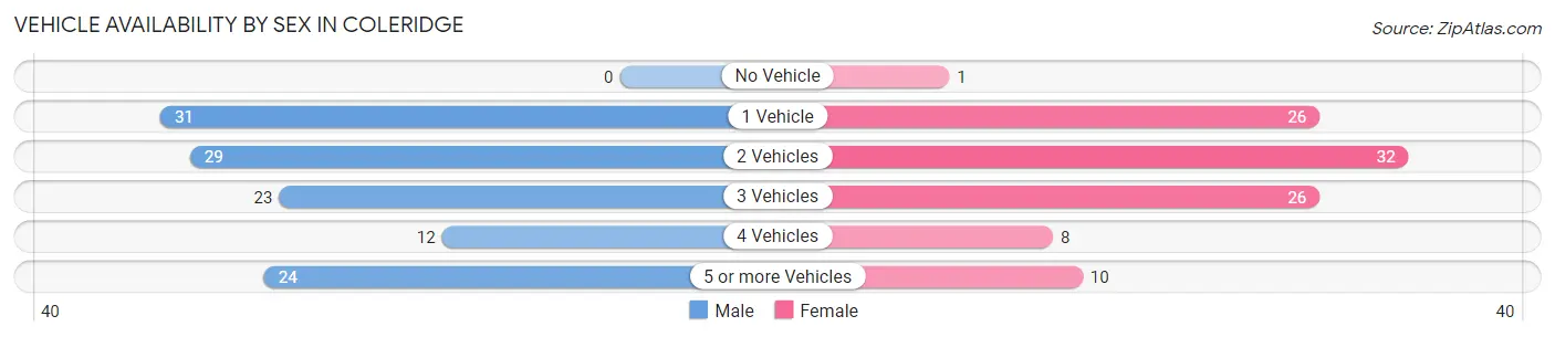 Vehicle Availability by Sex in Coleridge
