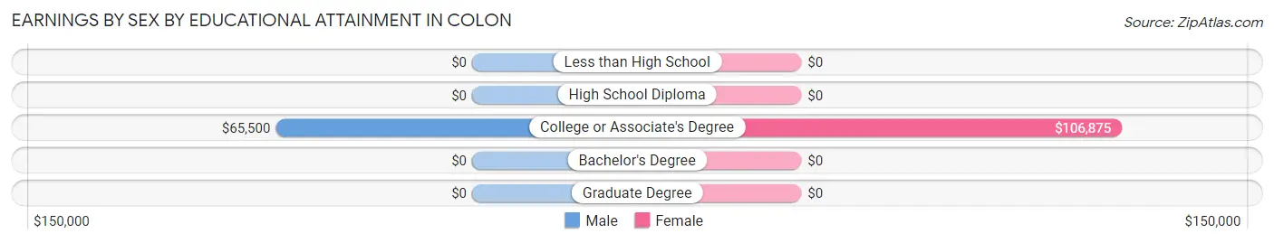 Earnings by Sex by Educational Attainment in Colon