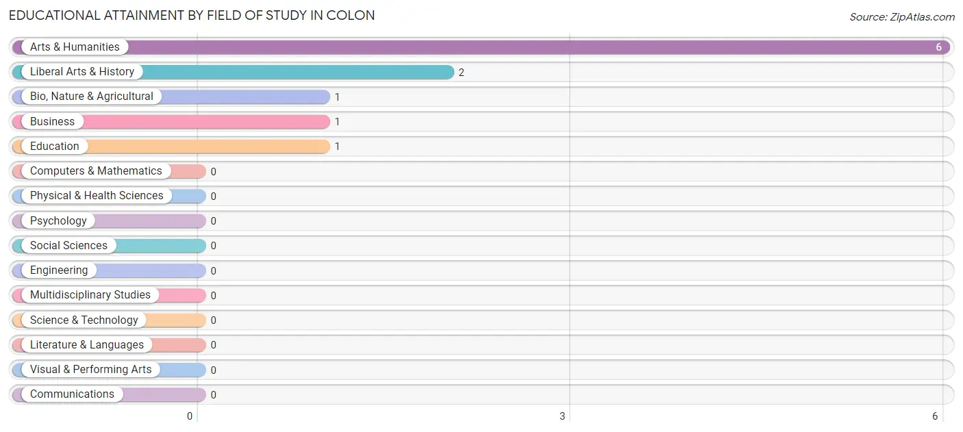 Educational Attainment by Field of Study in Colon