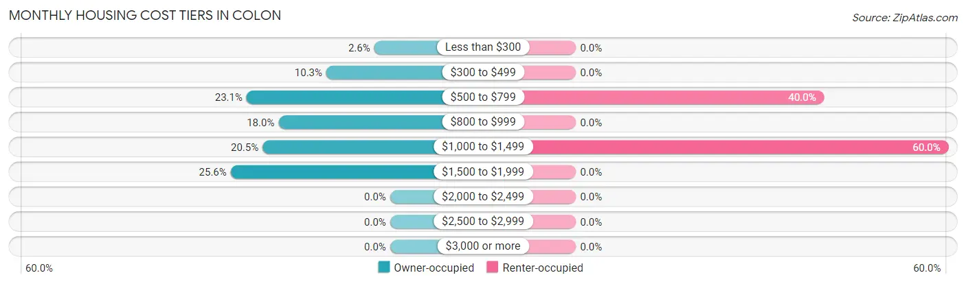 Monthly Housing Cost Tiers in Colon