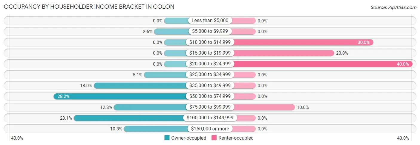 Occupancy by Householder Income Bracket in Colon