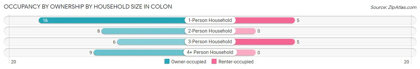 Occupancy by Ownership by Household Size in Colon