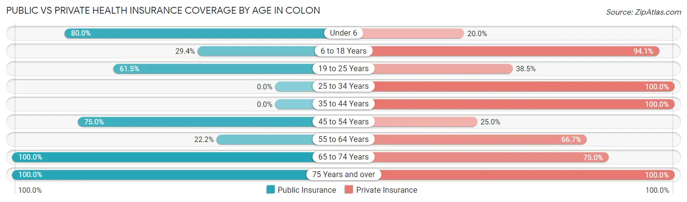 Public vs Private Health Insurance Coverage by Age in Colon