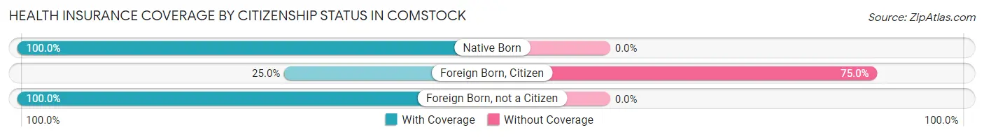 Health Insurance Coverage by Citizenship Status in Comstock