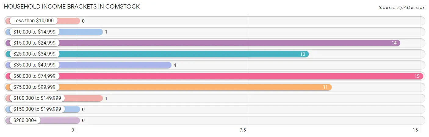 Household Income Brackets in Comstock