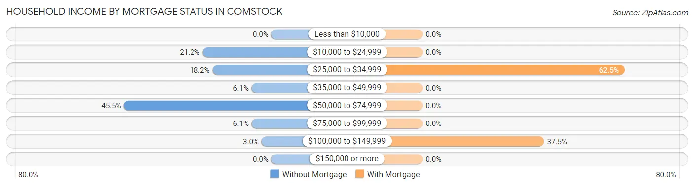 Household Income by Mortgage Status in Comstock
