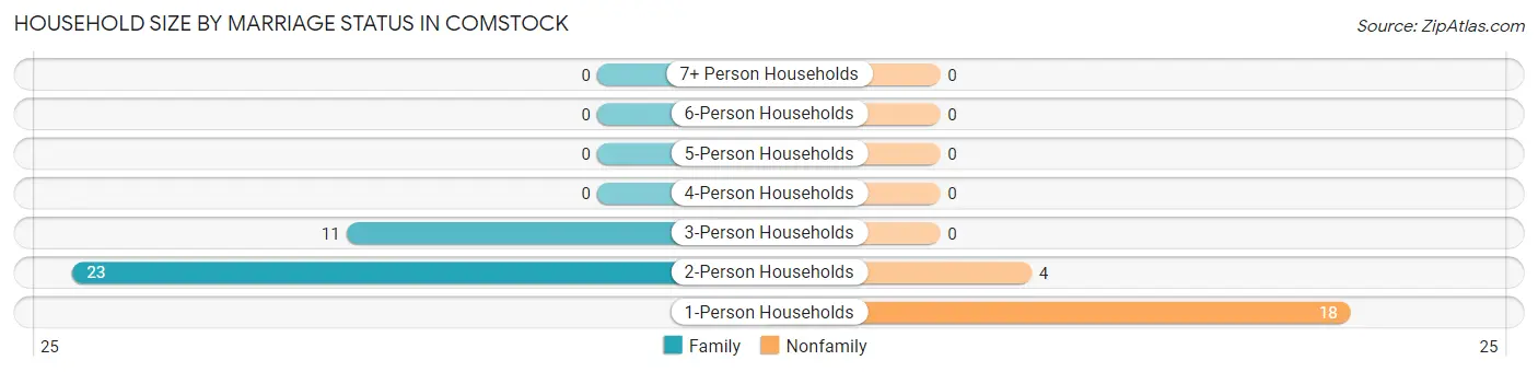 Household Size by Marriage Status in Comstock