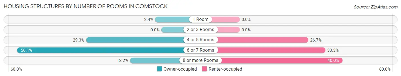 Housing Structures by Number of Rooms in Comstock