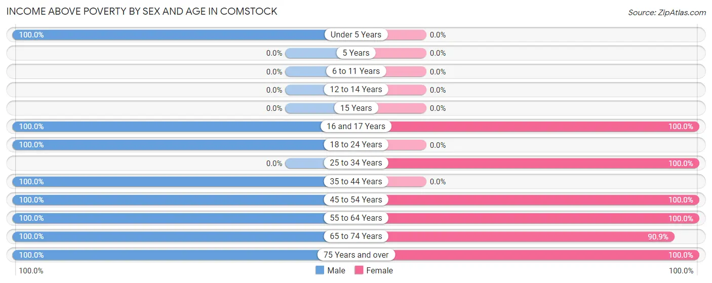 Income Above Poverty by Sex and Age in Comstock