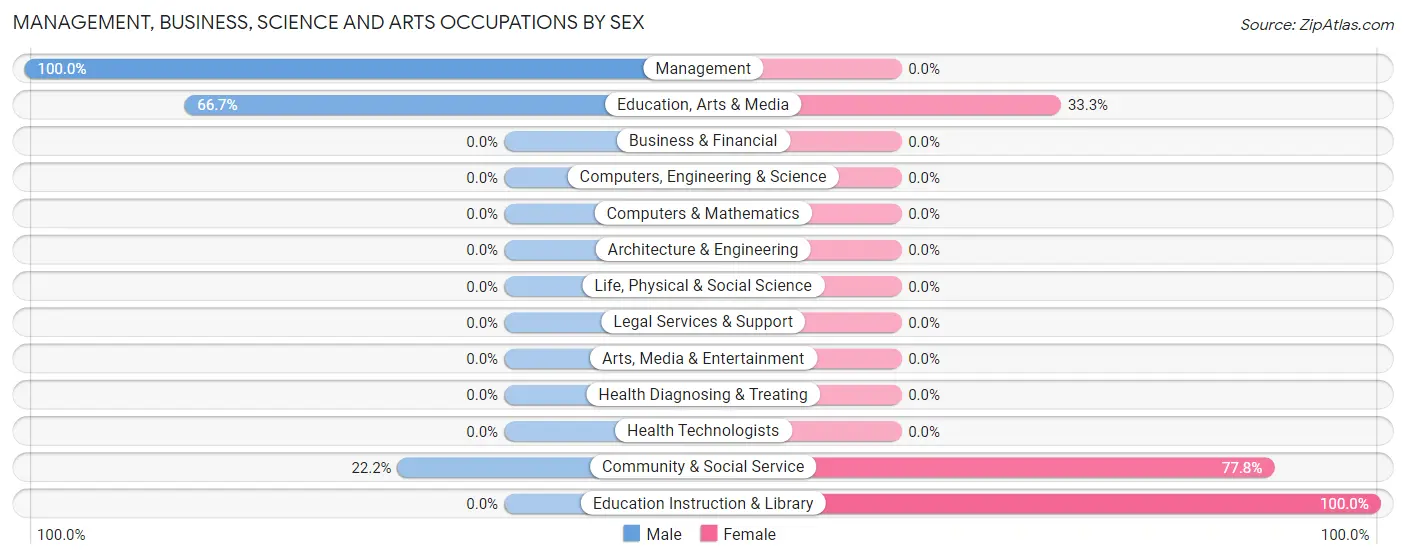 Management, Business, Science and Arts Occupations by Sex in Comstock
