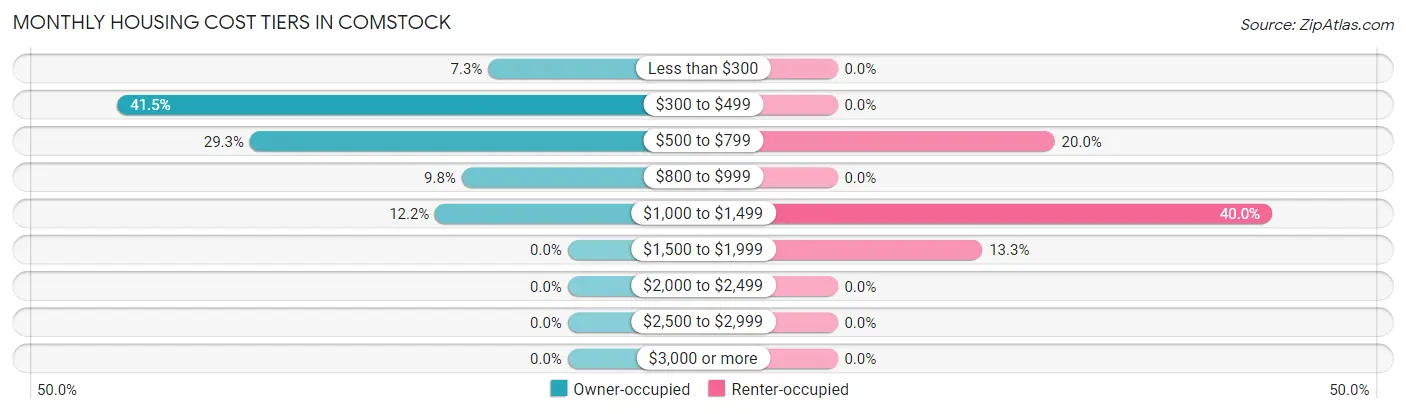 Monthly Housing Cost Tiers in Comstock