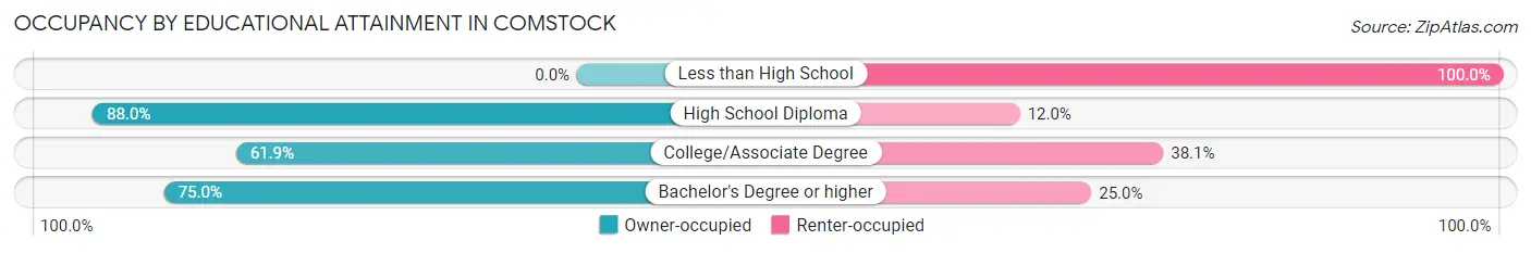 Occupancy by Educational Attainment in Comstock