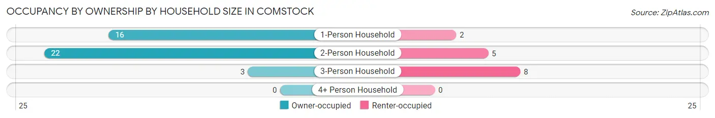 Occupancy by Ownership by Household Size in Comstock