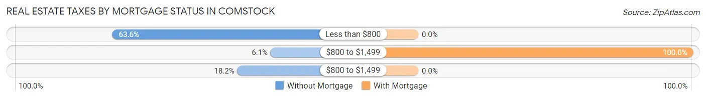 Real Estate Taxes by Mortgage Status in Comstock