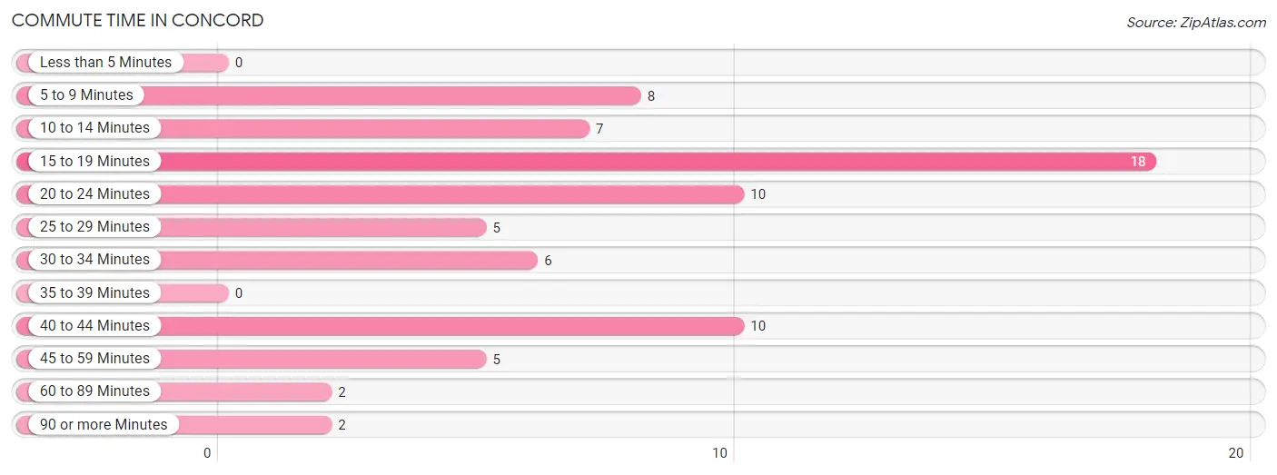 Commute Time in Concord