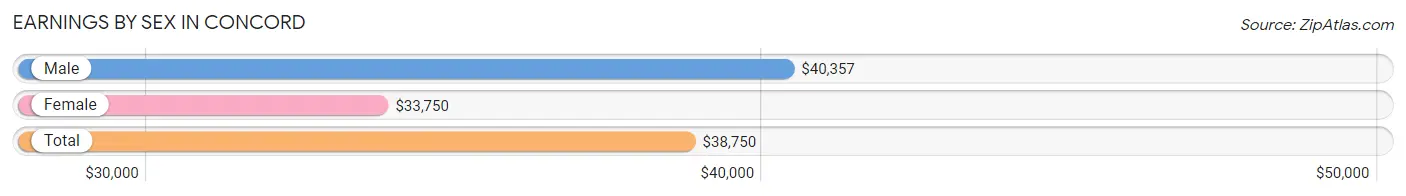 Earnings by Sex in Concord