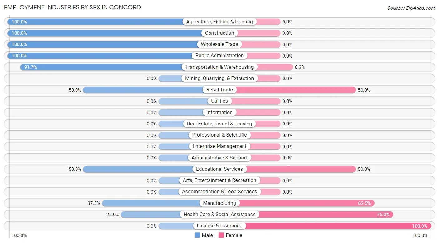 Employment Industries by Sex in Concord