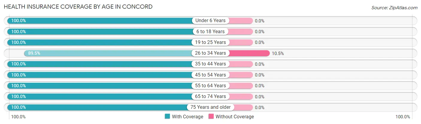 Health Insurance Coverage by Age in Concord