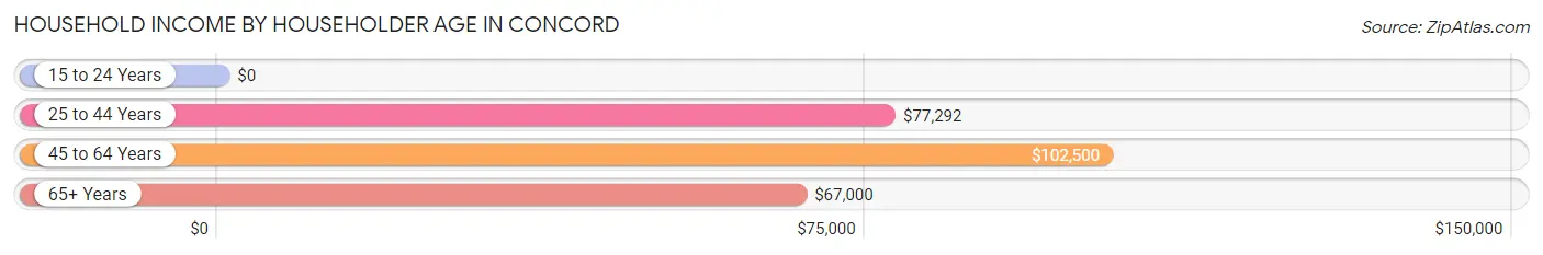 Household Income by Householder Age in Concord