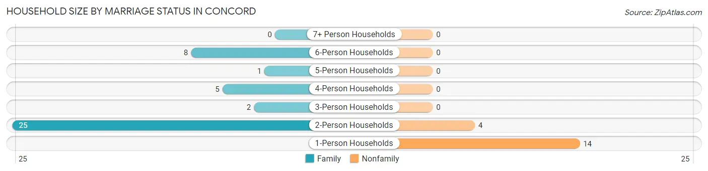 Household Size by Marriage Status in Concord