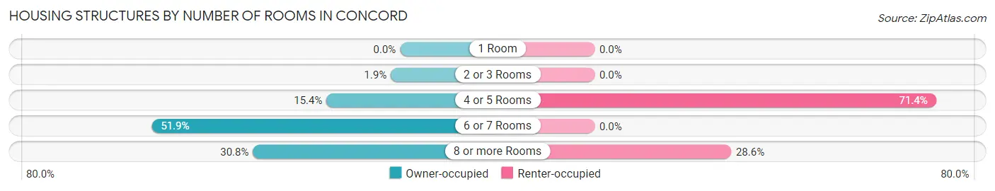 Housing Structures by Number of Rooms in Concord