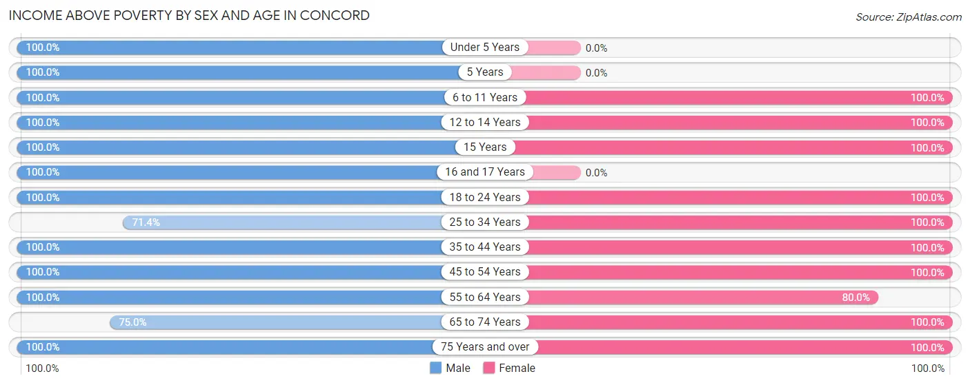 Income Above Poverty by Sex and Age in Concord
