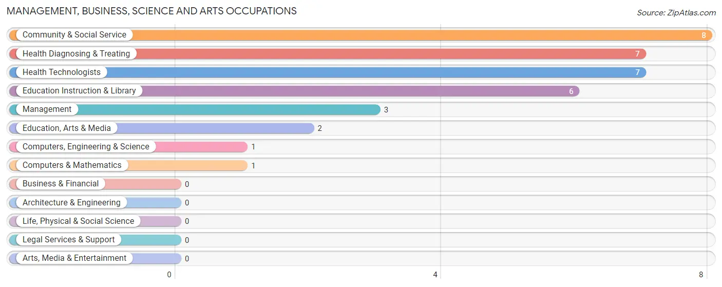 Management, Business, Science and Arts Occupations in Concord