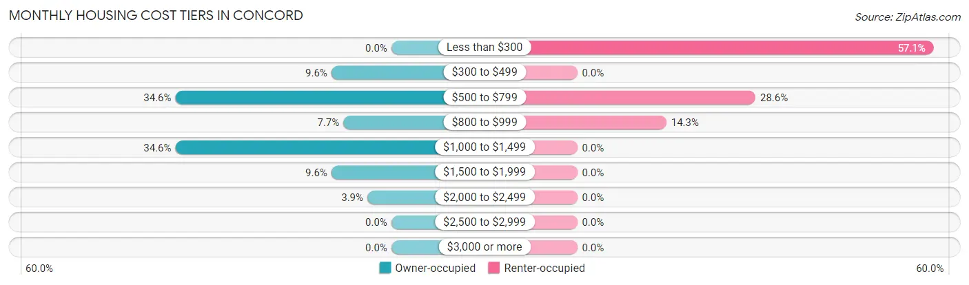 Monthly Housing Cost Tiers in Concord