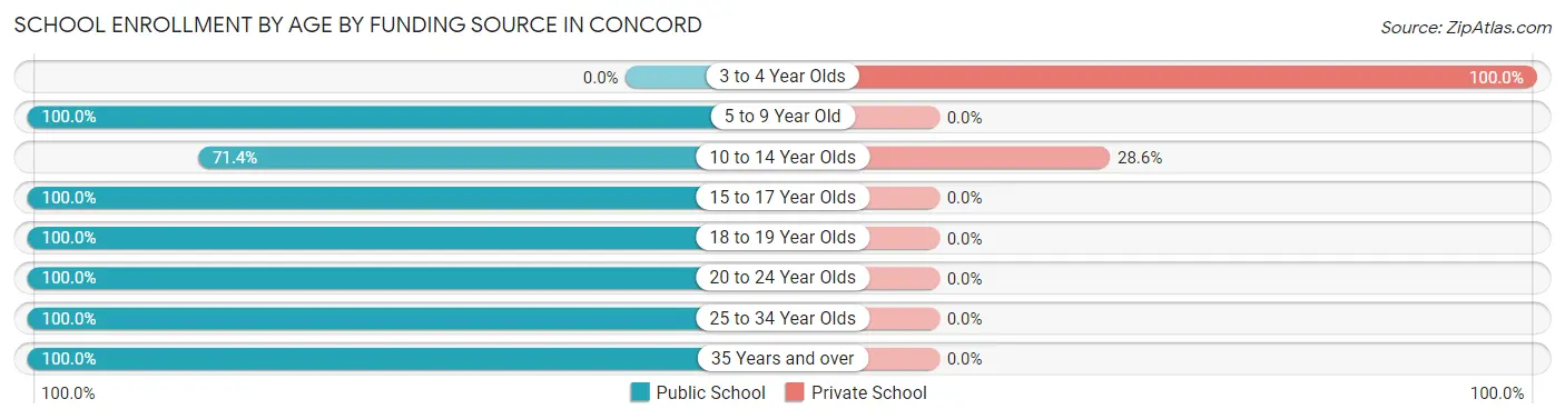 School Enrollment by Age by Funding Source in Concord