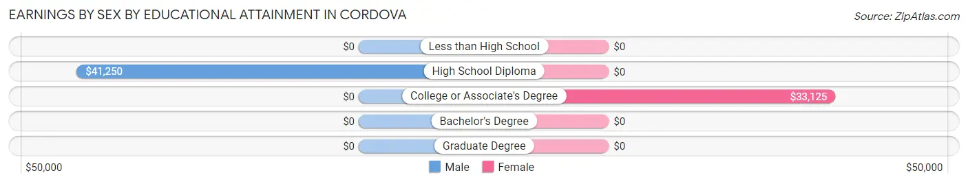 Earnings by Sex by Educational Attainment in Cordova