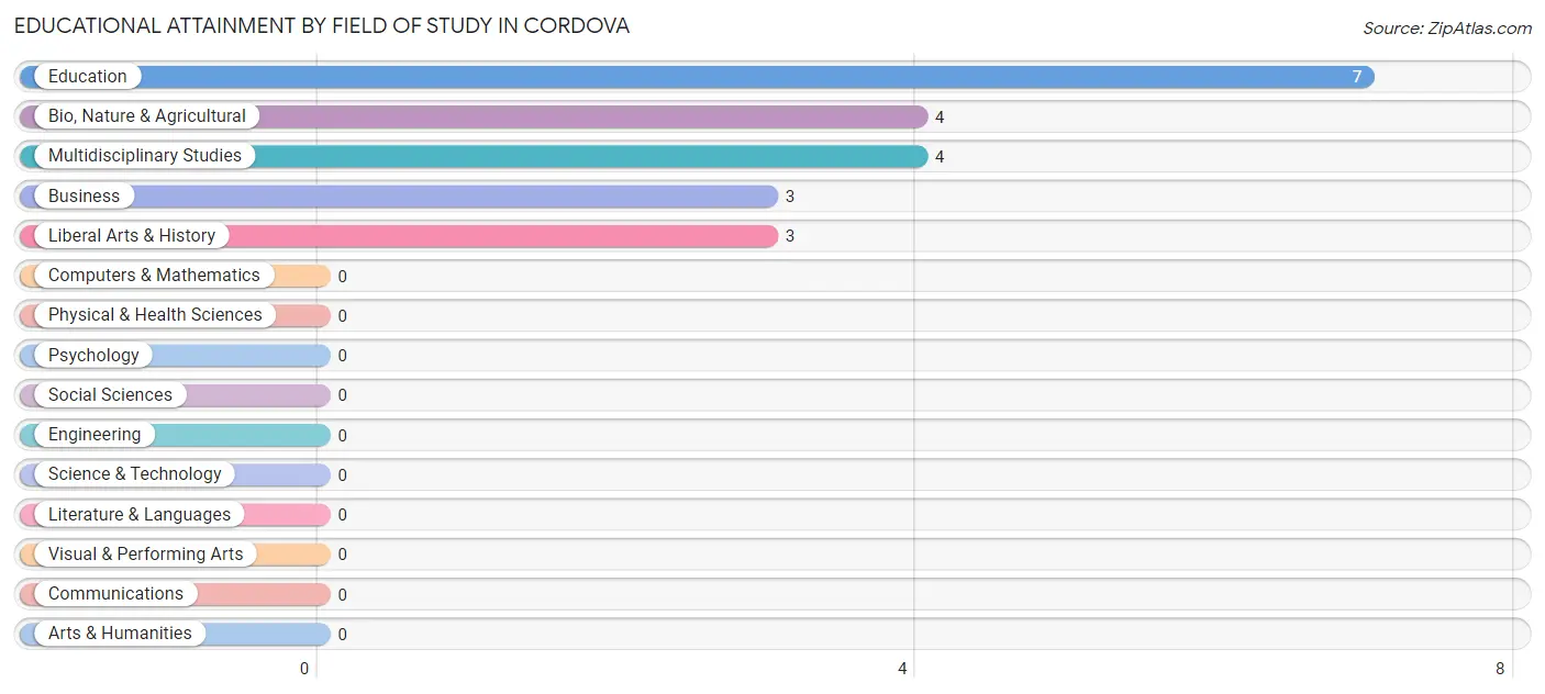 Educational Attainment by Field of Study in Cordova