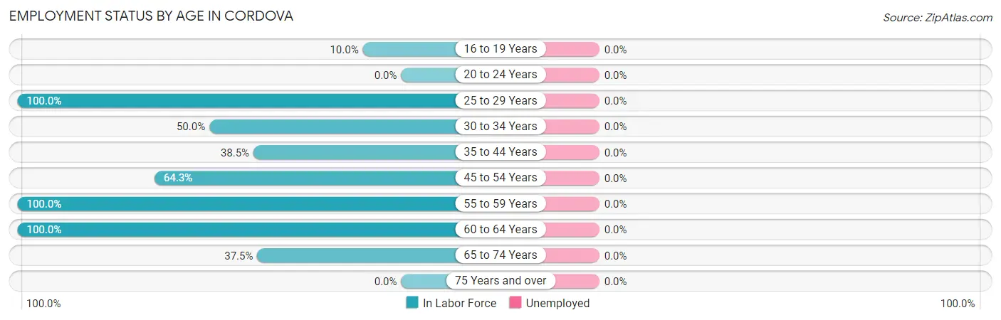 Employment Status by Age in Cordova