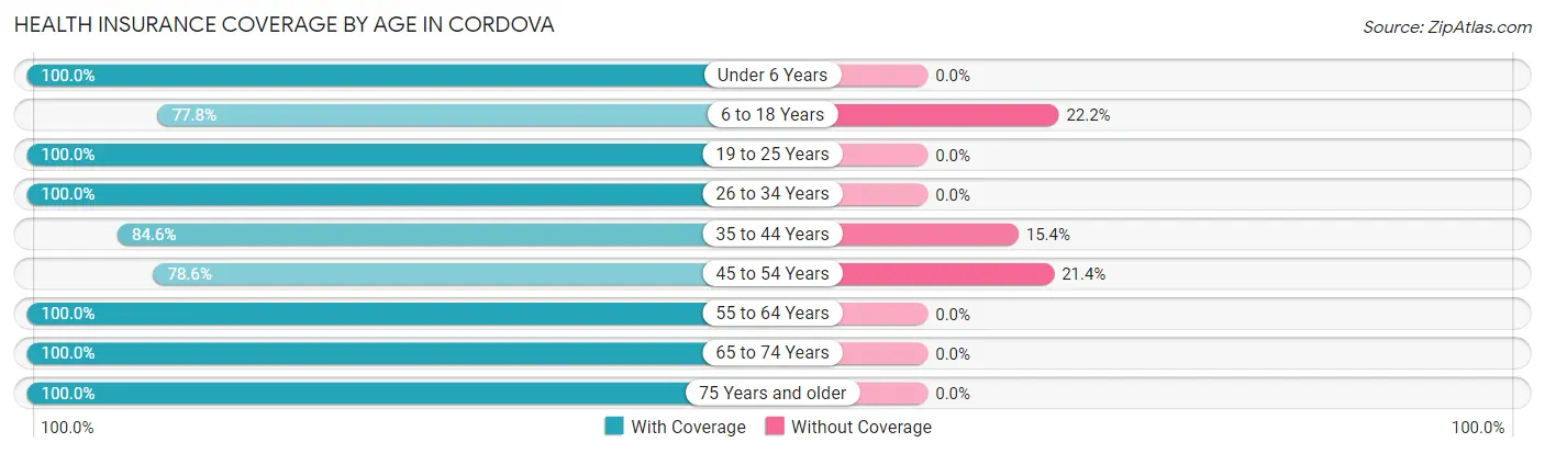 Health Insurance Coverage by Age in Cordova