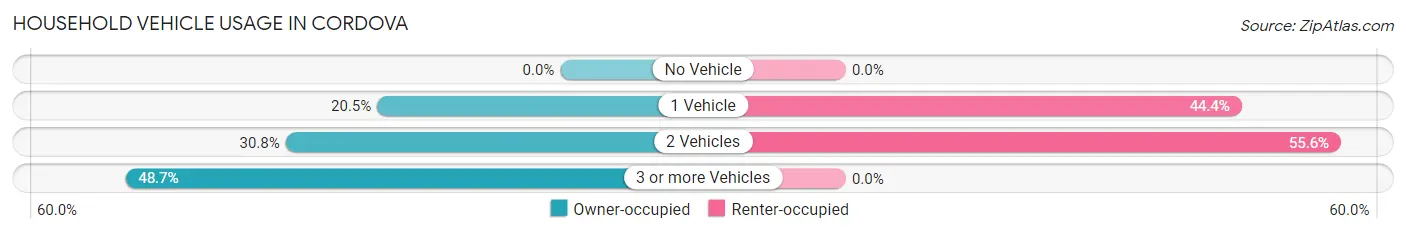 Household Vehicle Usage in Cordova