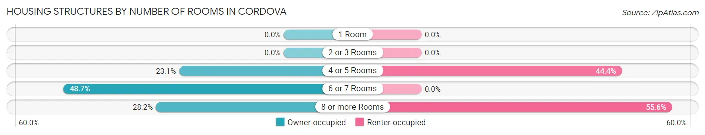 Housing Structures by Number of Rooms in Cordova