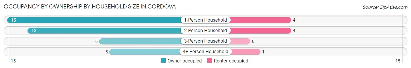Occupancy by Ownership by Household Size in Cordova