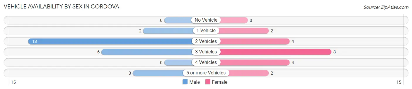 Vehicle Availability by Sex in Cordova