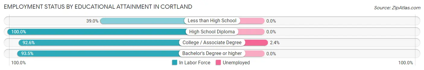 Employment Status by Educational Attainment in Cortland