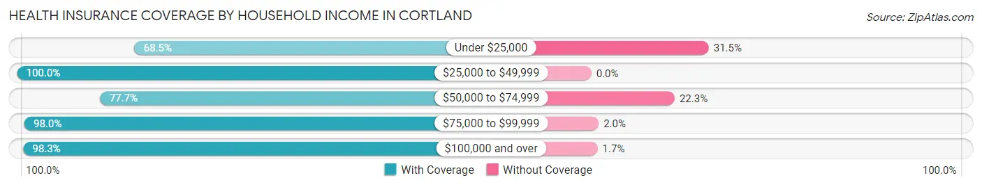 Health Insurance Coverage by Household Income in Cortland