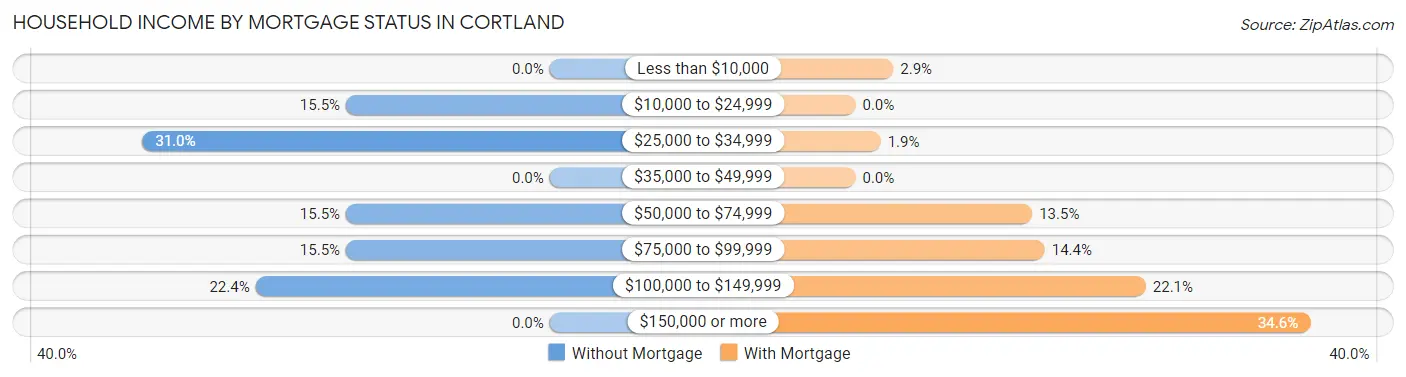 Household Income by Mortgage Status in Cortland