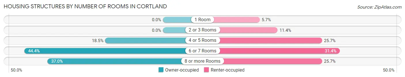Housing Structures by Number of Rooms in Cortland