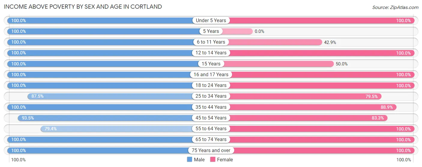 Income Above Poverty by Sex and Age in Cortland