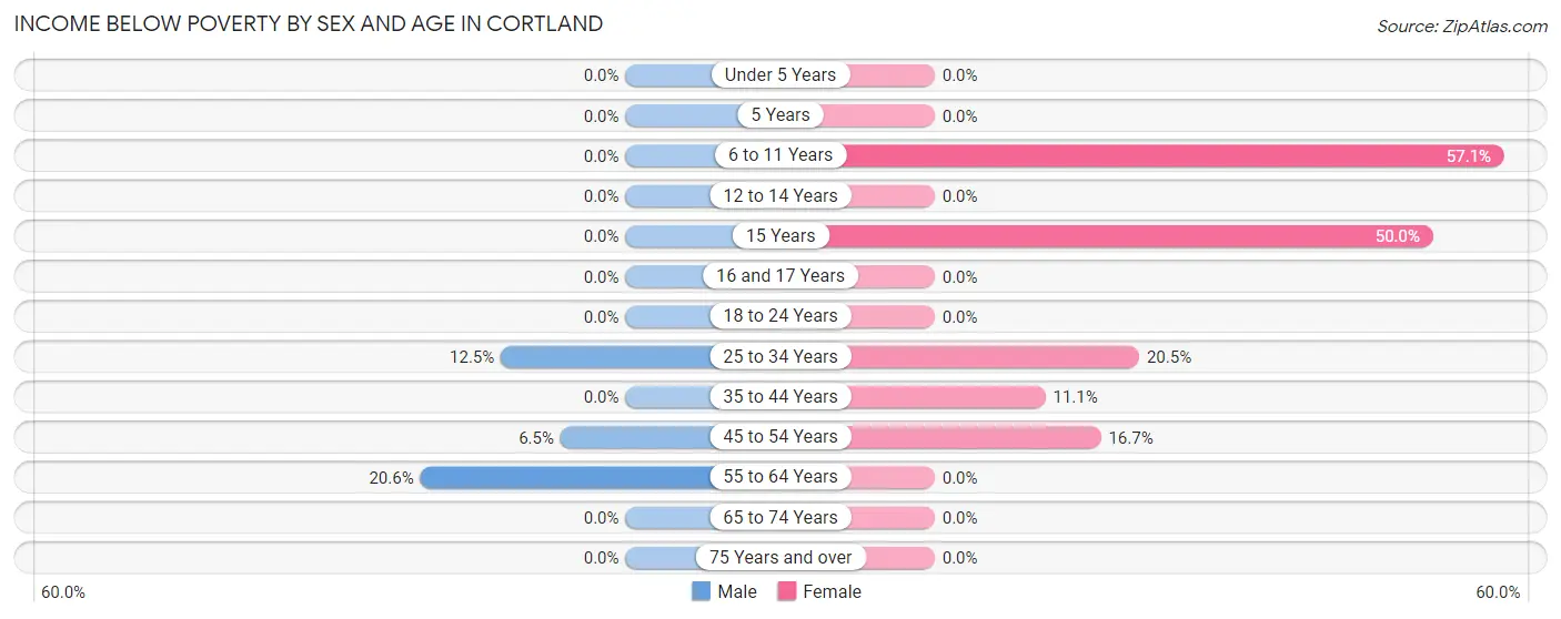 Income Below Poverty by Sex and Age in Cortland