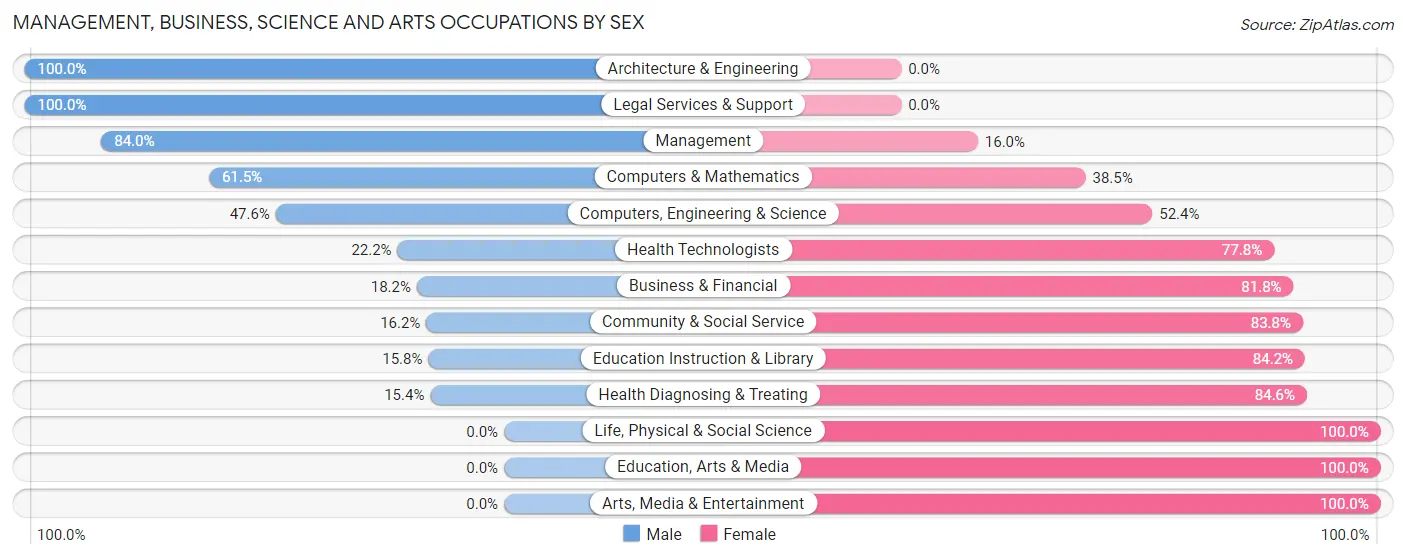 Management, Business, Science and Arts Occupations by Sex in Cortland