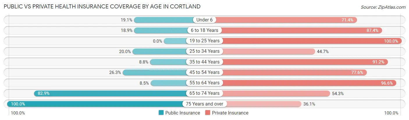 Public vs Private Health Insurance Coverage by Age in Cortland